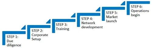 Global Methodology